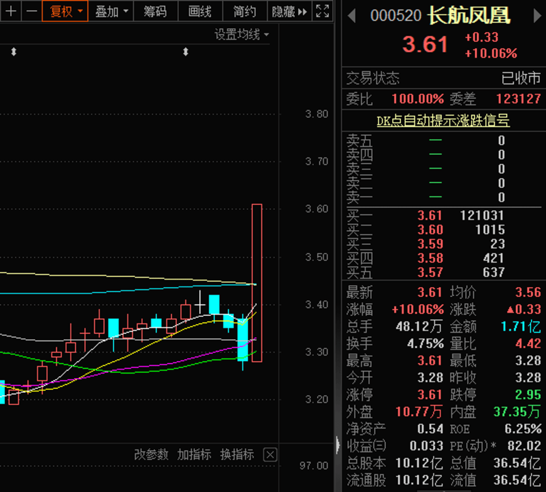 豪掷超6000万，10转3派6元，本年第二只高送转股出炉！航运板块“异动”