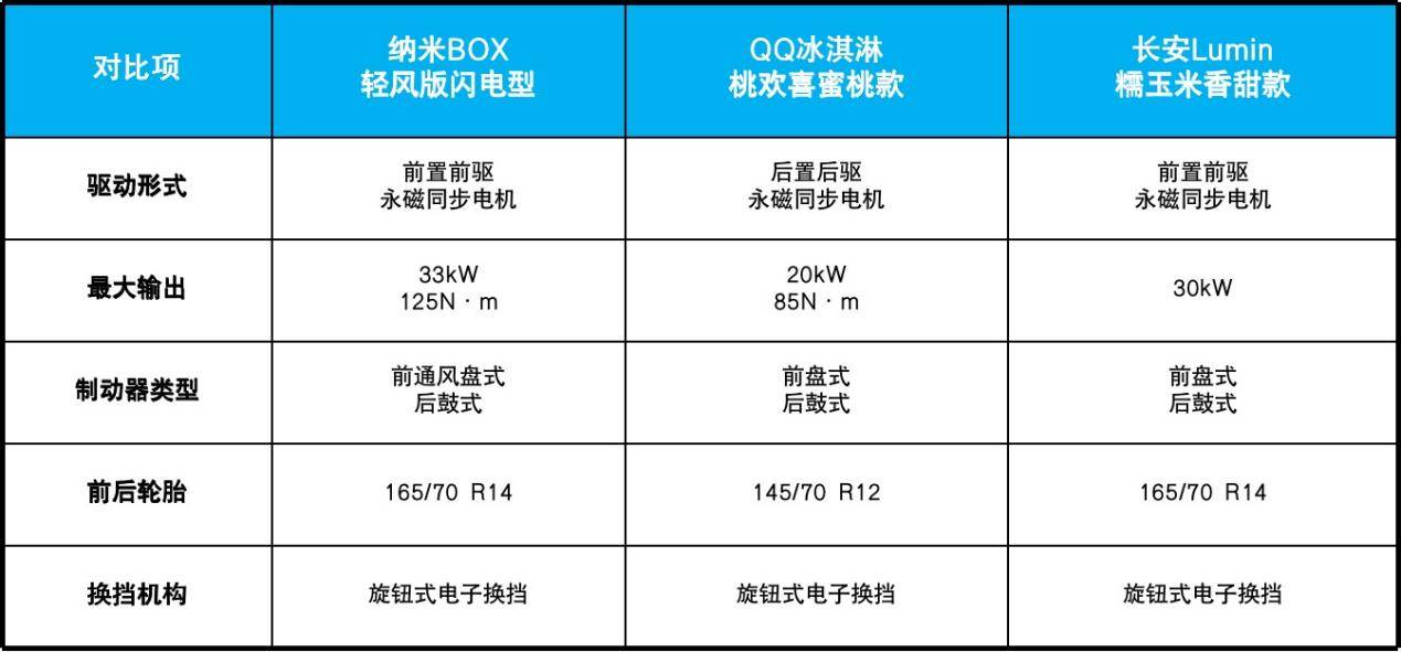 纳米BOX领衔 三款5-6万纯电小车综合实力大PK