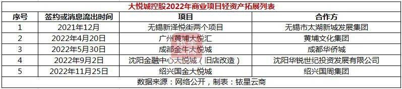 独家 | 20家企业外拓项目126个，国内零售贸易物业轻资产洗牌加速