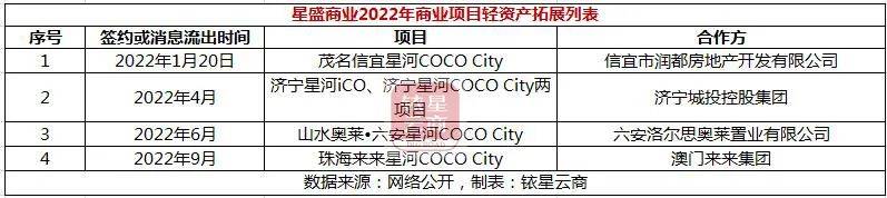 独家 | 20家企业外拓项目126个，国内零售贸易物业轻资产洗牌加速