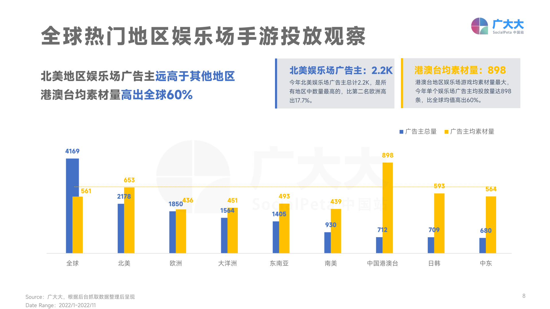 2022年全球娱乐场手游营销趋向洞察(附下载)