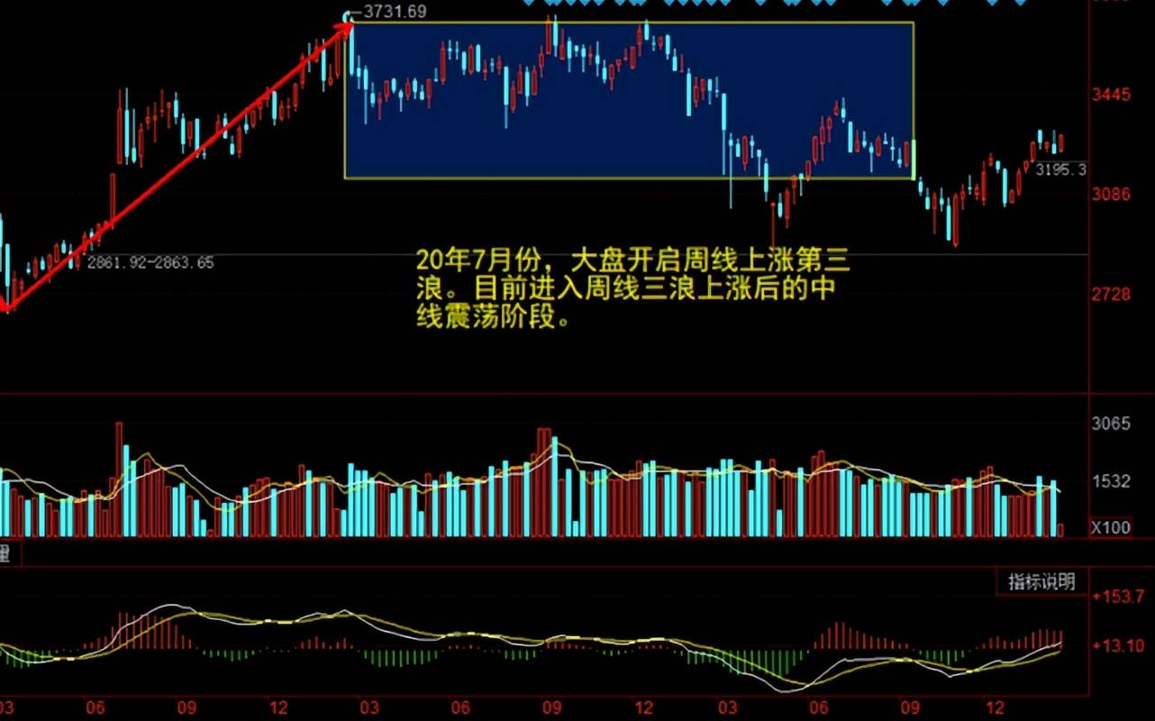 金融股带动沪指强势反弹 地产产业链表现强劲