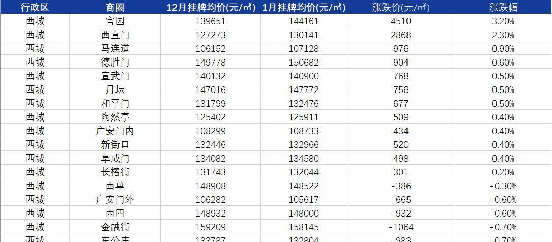 楼市月报-北京新房成交235.1亿，二手成交9491套，小阳春提早降临