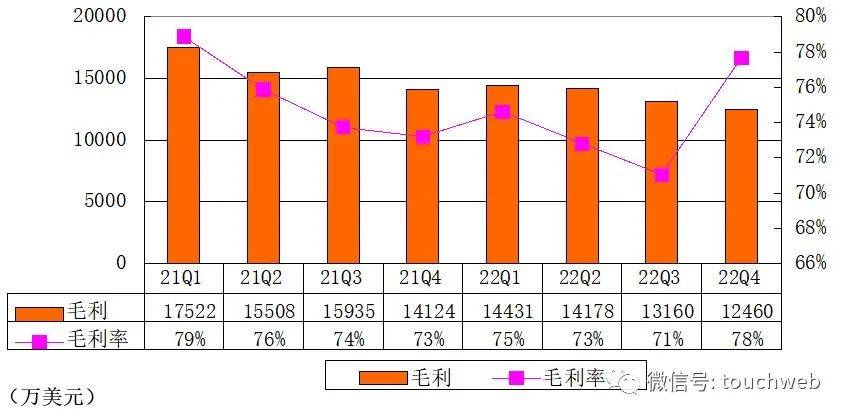 搜狐财报图解：年营收7.34亿美圆 持续三年持续盈利