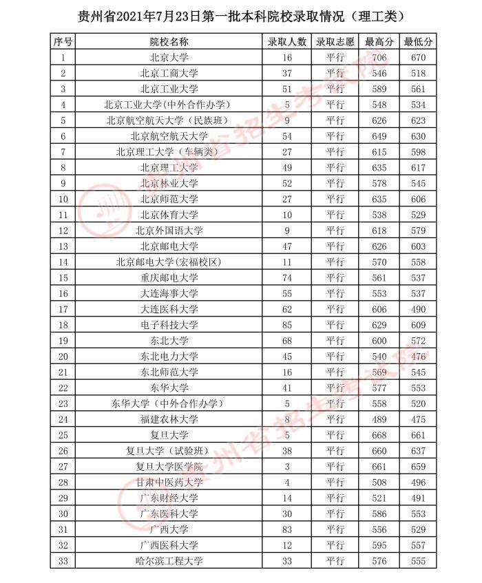 贵州高考：2023年贵州省高考第一批本科院校登科分数线