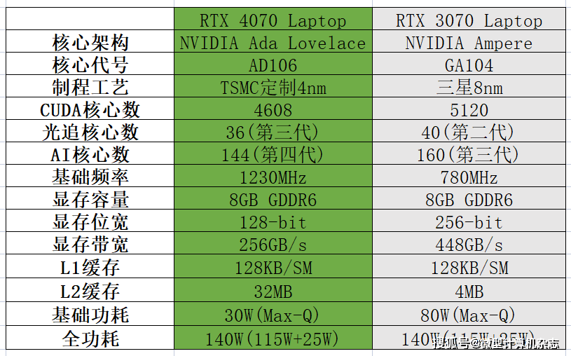 RTX 4070ݵ1440pϷݺɳ ROGǹ7ϷȲ