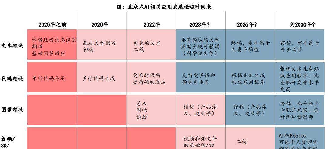 从辅助人类到“替代”人类：人工智能，将成2023年新风口！