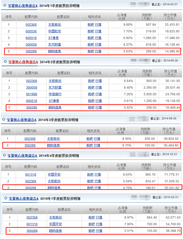 昔日“基金一姐”重仓股不香了？朗玛信息跌去86%，股民被深套