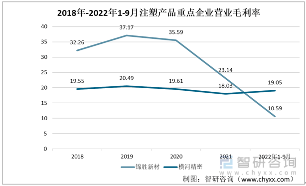 财产趋向！2022年中国注塑产物行业重点企业比照阐发：横河细密毛利率程度更优