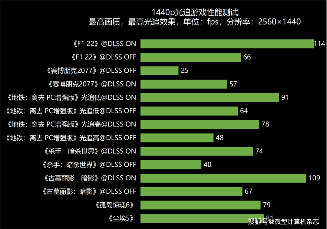 RTX 4070ݵ1440pϷݺɳ ROGǹ7ϷȲ