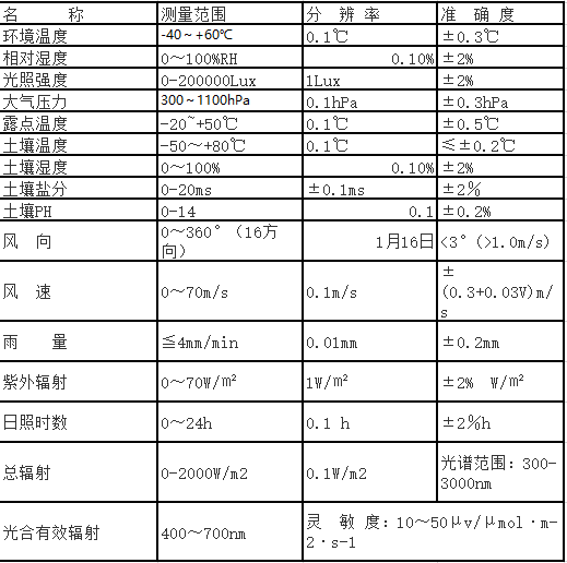 主动功率点跟踪的农业气象不雅测仪器~