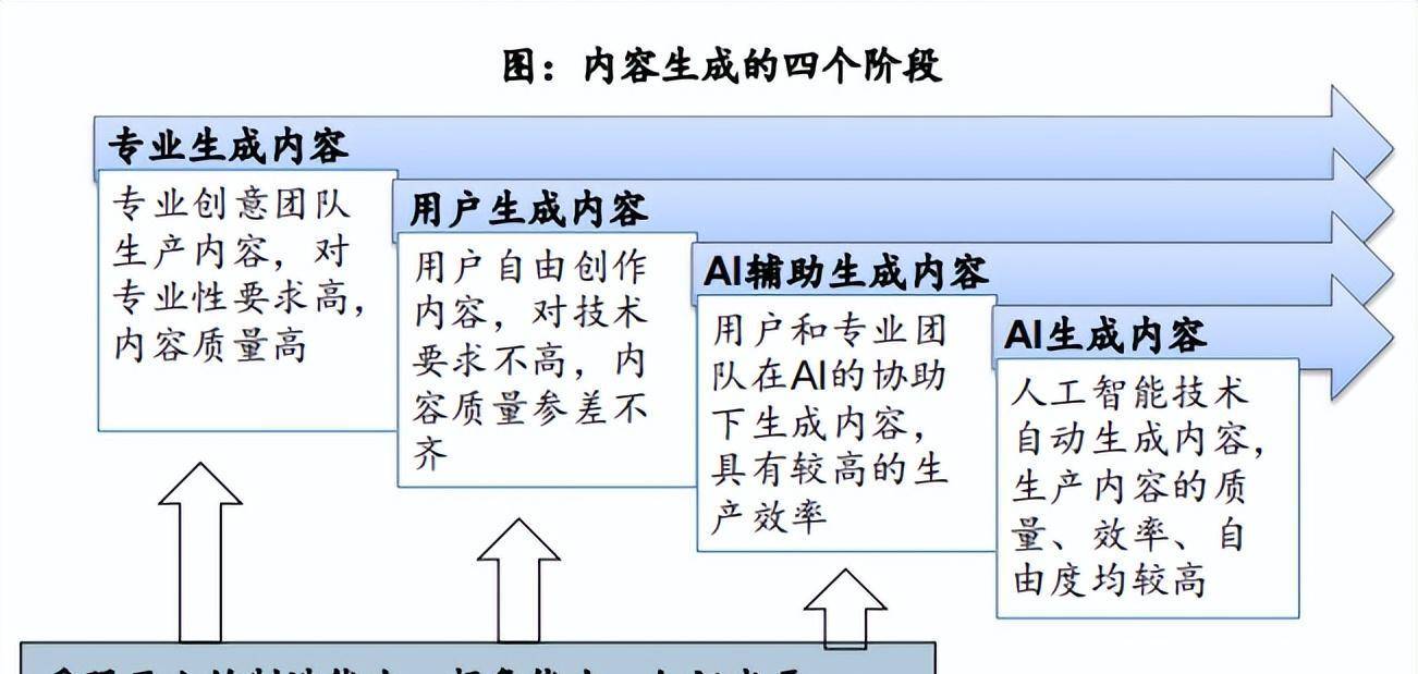 从辅助人类到“替代”人类：人工智能，将成2023年新风口！