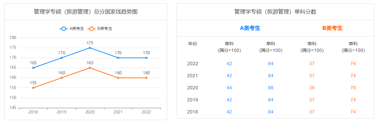 23年考研分数线预测：办理类联考分数线会是几？会下降吗？