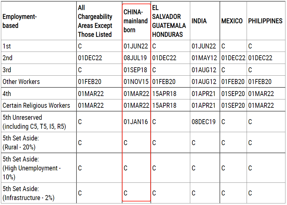 2023年3月美国移民排期出炉EB-5前进3个月！谈球吧体育(图4)