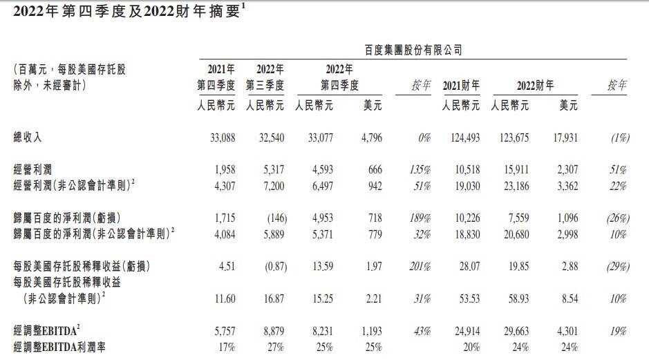 萎靡的2022年过去，加持“中国版ChatGPT”2023年百度将从头兴起吗？