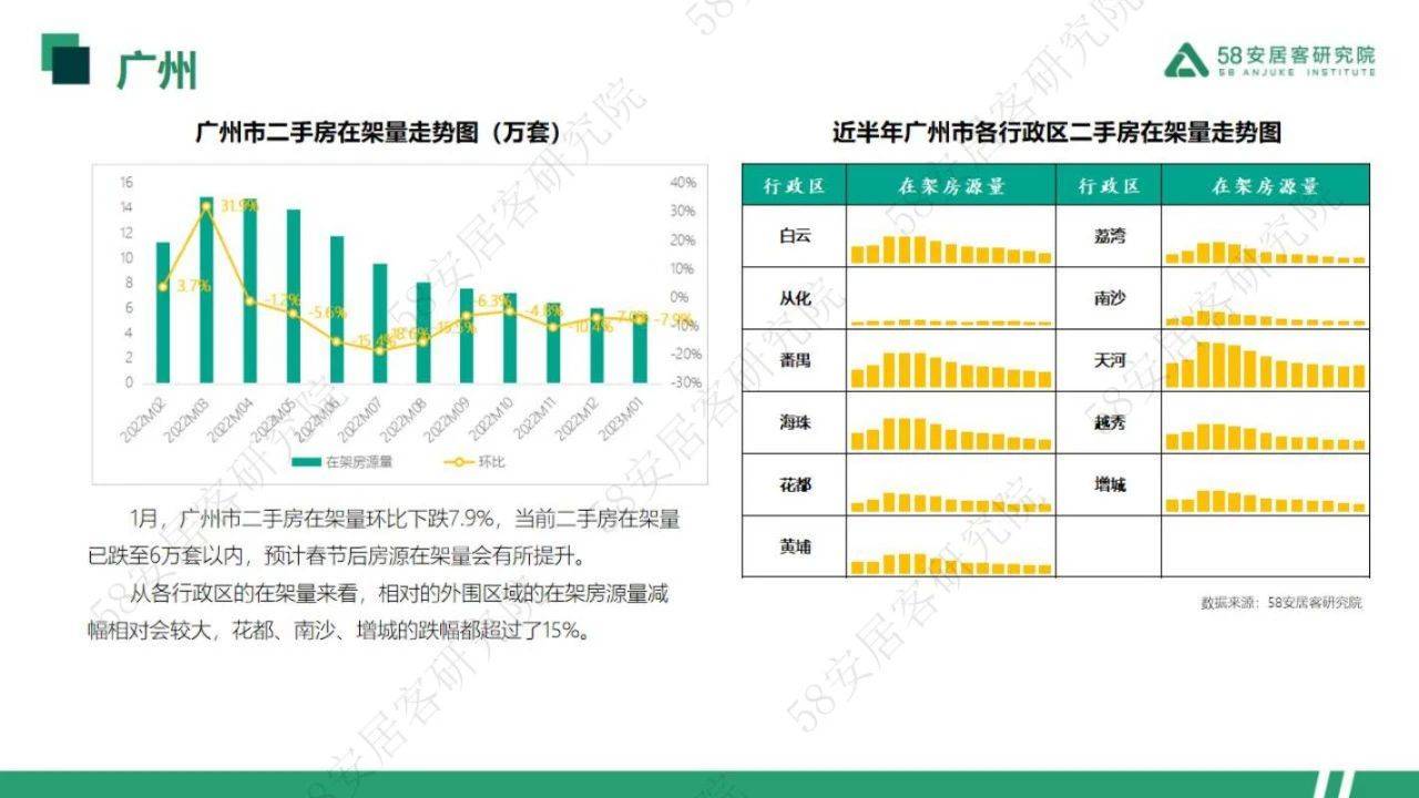 33页|2023年1月一线城市二手房市场月报（附下载）