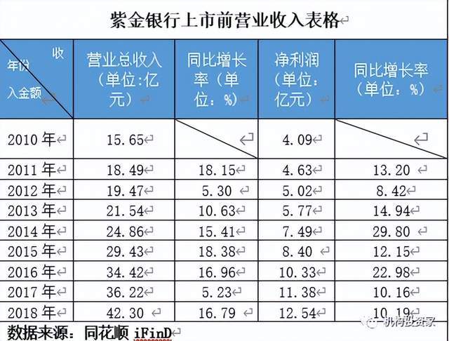 同为江浙农商行 紫金银行为什么跑不过对手？