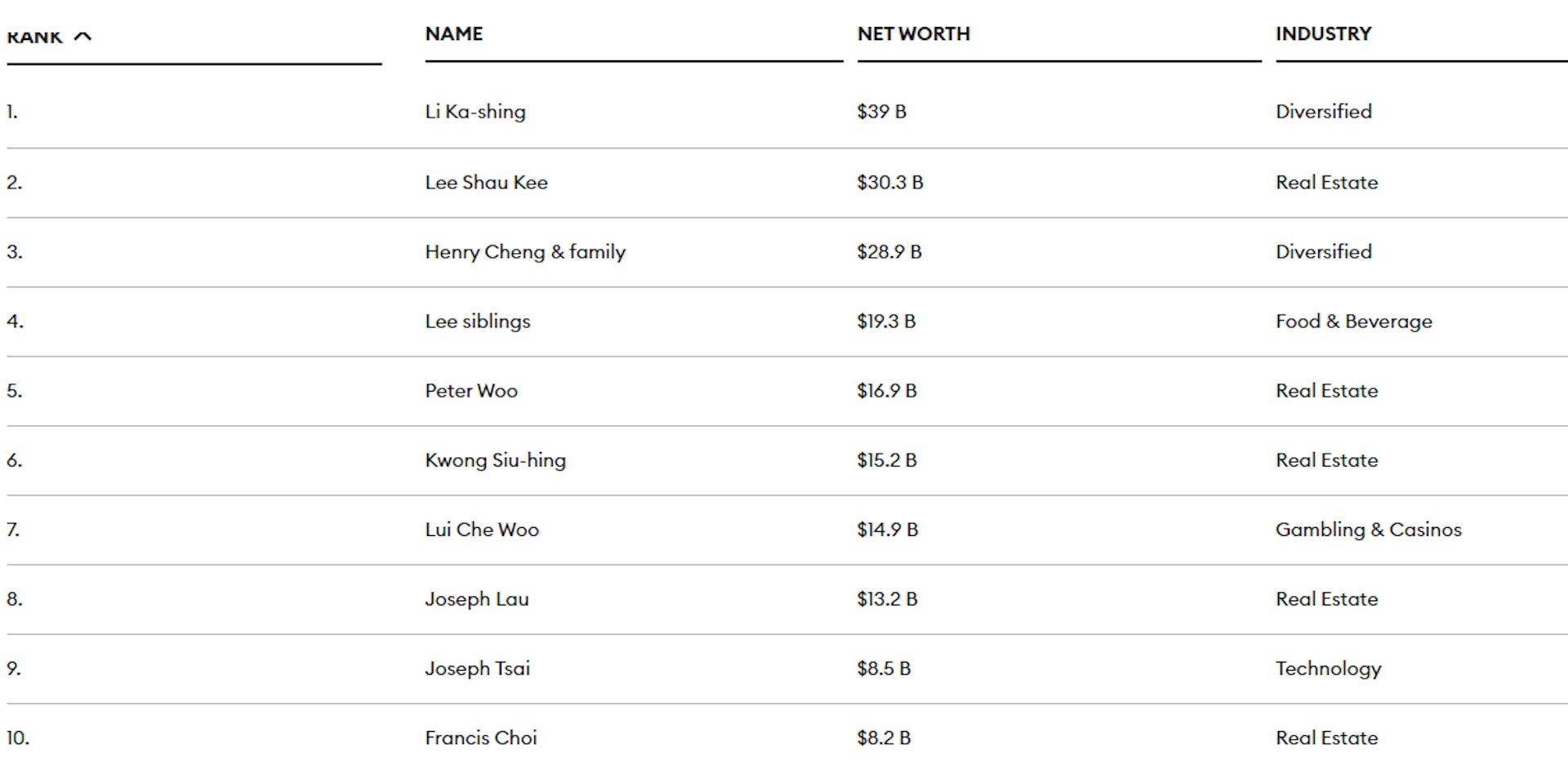 李嘉诚蝉联香港首富，总资产超第二位87亿美元，刘銮雄排在第8位