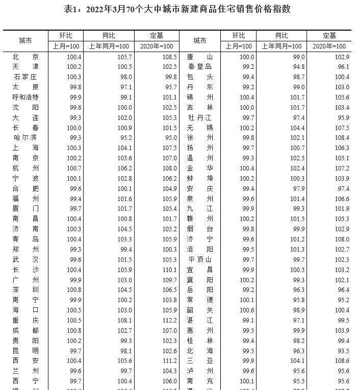 楼市拐点已至！乌鲁木齐3月新房、二手房价格涨幅位于全国前列