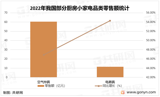 2022年中国厨房小家电聚享游销售规模分析(图4)