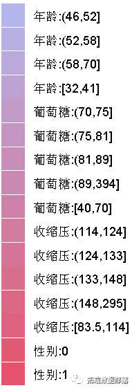 R语言随机丛林RandomForest、逻辑回归Logisitc预测心脏病数据|附代码数据