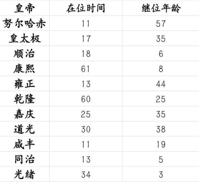 雍正享年58岁只在位13年，远短于本身的父亲和儿子，那是为什么？