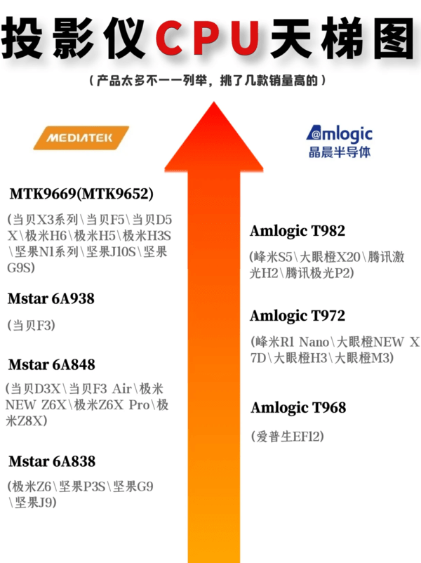 投影仪怎么选?从那几点动身,教你若何选好投影仪