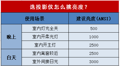 投影仪怎么选?从那几点动身,教你若何选好投影仪