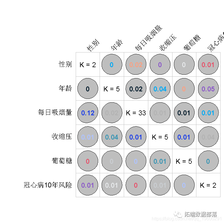 R语言随机丛林RandomForest、逻辑回归Logisitc预测心脏病数据|附代码数据