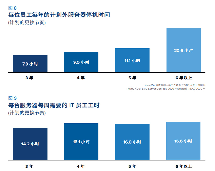 给办事器算笔账，多久改换一次最科学?