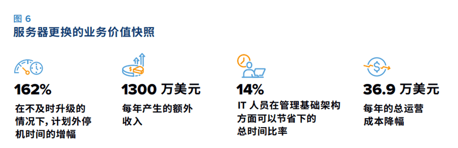 给办事器算笔账，多久改换一次最科学?