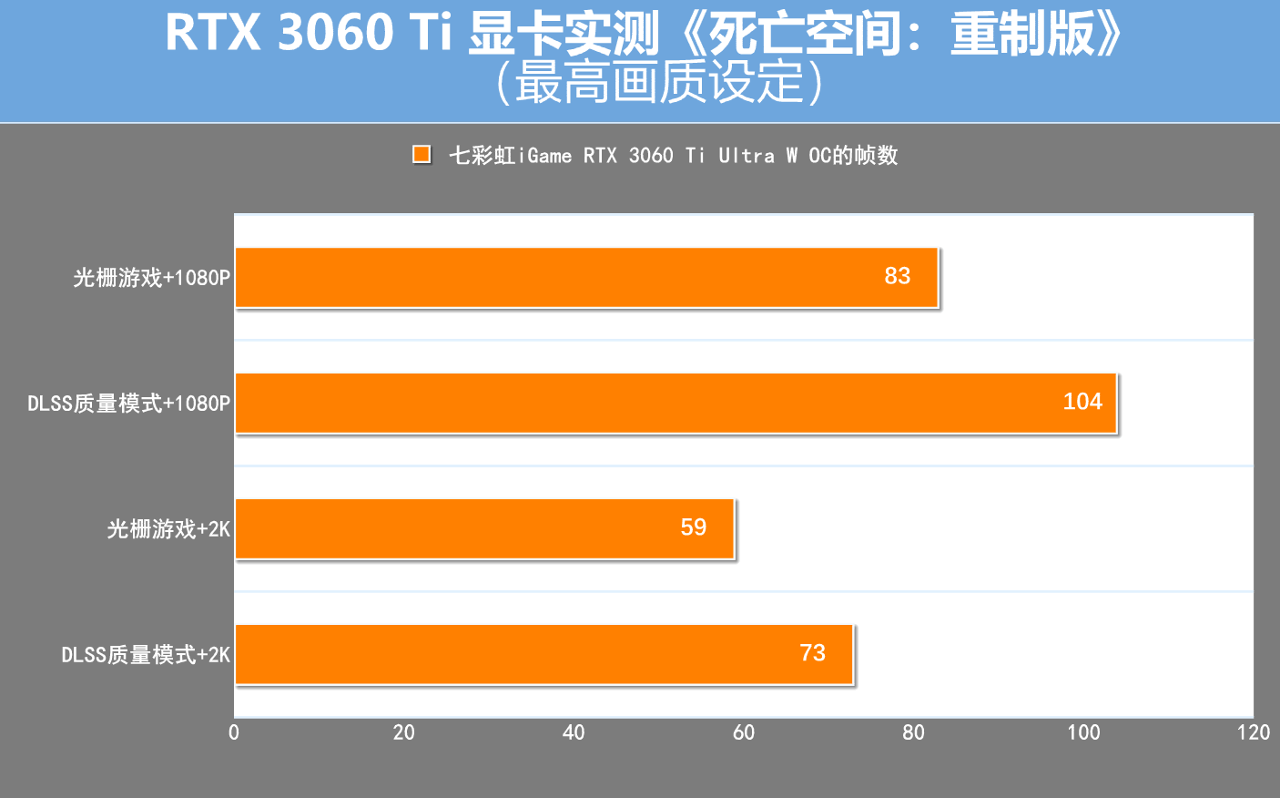 RTX 3060 Ti实战2023年热门游戏：DLSS+光逃，那个段位仍没敌手？