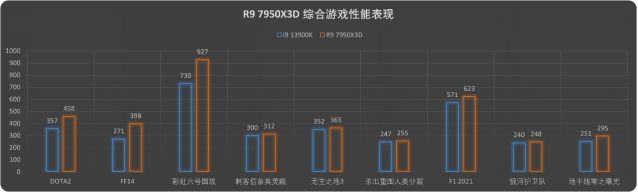 ͨϷ飡AMD9 7950X3D׷