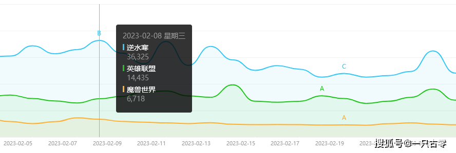 魔兽老兵服酿成理财服，到底谁在赚钱？