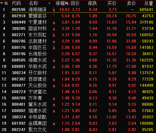 全国超60城水泥价格上涨！A股建材板块拉升！海南瑞泽涨停