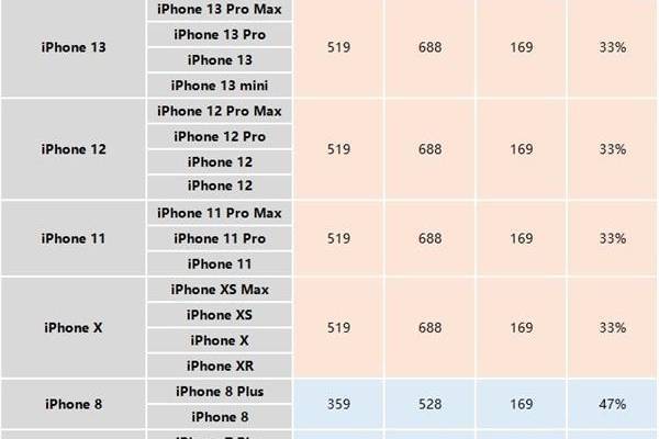 曝iPhone等设备全系电池涨价，iPhone 13价比百元机遭疯抢