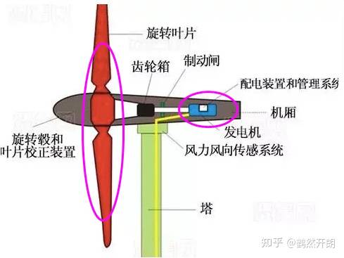 鹤然开朗--风力发电~~亲子游戏，就应该如许学与玩！