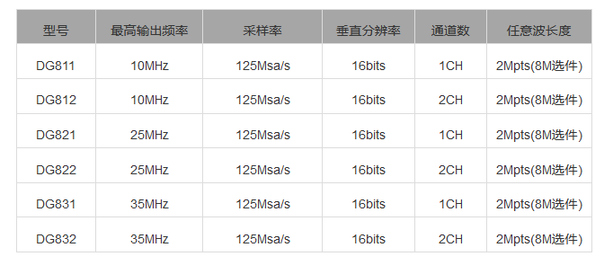 普源(RIGOL)DG811 函数肆意波形发作器代办署理商-西安安乐测试Agitek