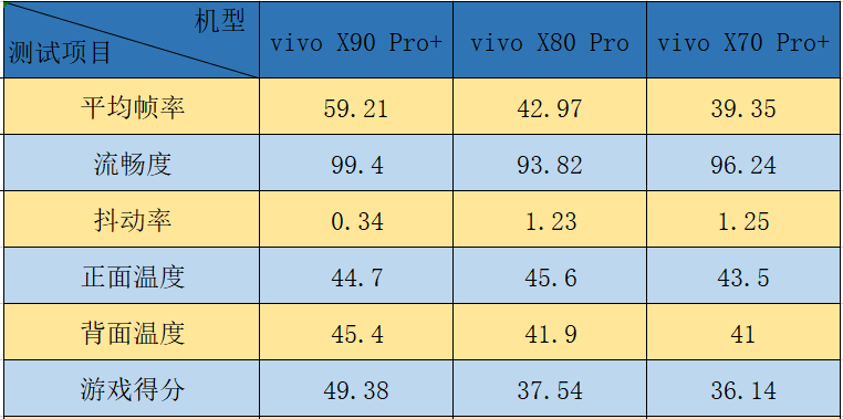 游戏玩家别踩坑！vivo X系列旗舰三代横评 上代旗舰性价比没那么高