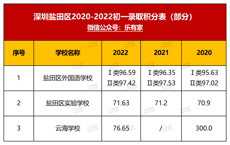 深圳学区地图+小一初一登科分数线+深圳10区积分入学规则！