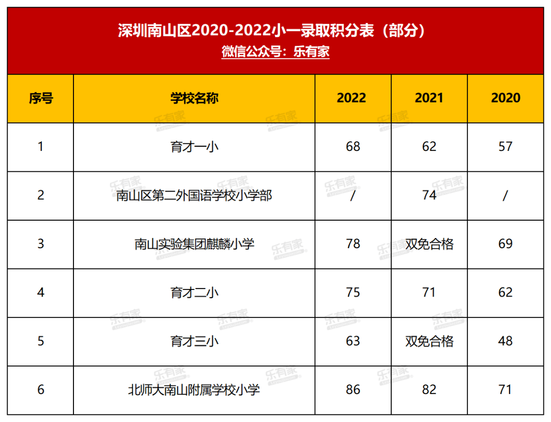 深圳学区地图+小一初一登科分数线+深圳10区积分入学规则！