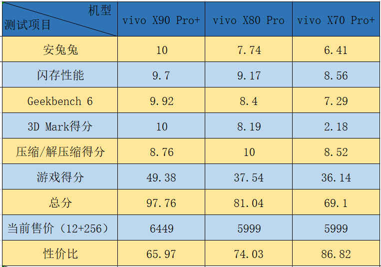 游戏玩家别踩坑！vivo X系列旗舰三代横评 上代旗舰性价比没那么高