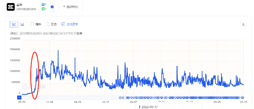 2亿MAU的隐藏出海小巨头，起头变现了