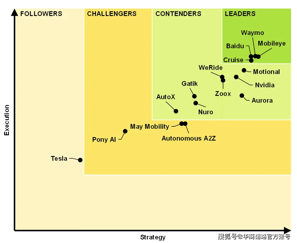 特斯拉排名末尾，全球主动驾驶谁执盟主？谜底在那份陈述中