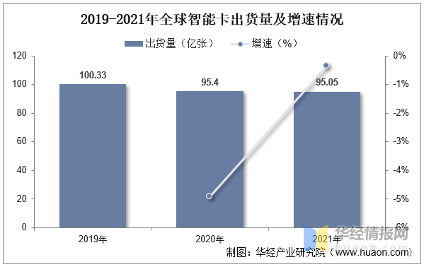 20LB彩票 网站 LB彩票网22年全球及中国智能卡芯片行业现状、市场竞争格局及重点企业分析(图4) 20LB彩票 网站 LB彩票网22年全球及中国智能卡芯片行业现状、市场竞争格局及重点企业分析(图4)