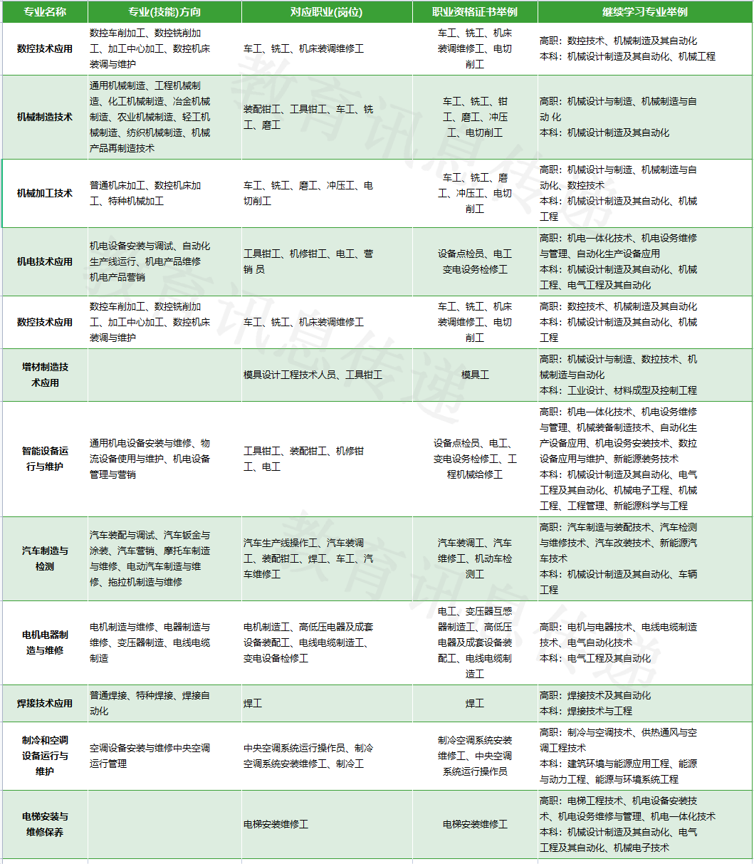 全国中等职业教育前途更好的专业类TOP10