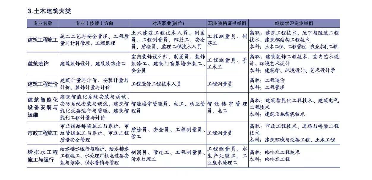 全国中等职业教育前途更好的专业类TOP10