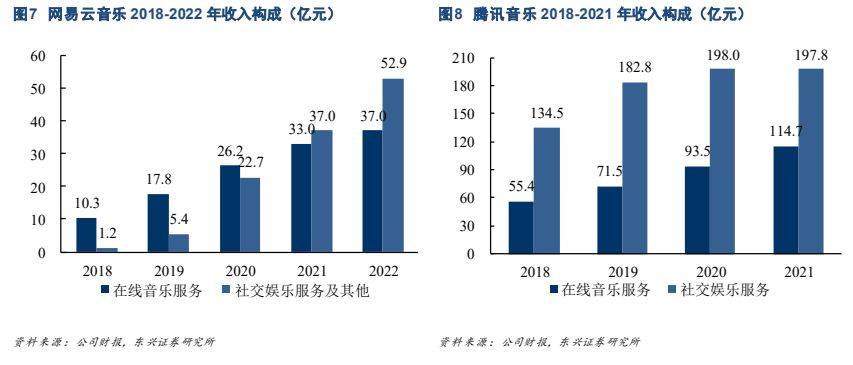 云音乐陈述：互动驱动社区高活泼度，音频曲播释放社区变现潜力