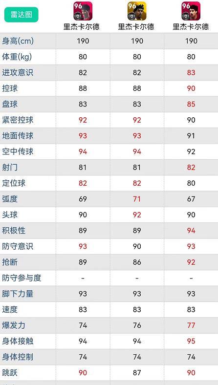 实况足球｜近期合适抽哪个传奇包？李杰三卡比照，盘带巨匠解析