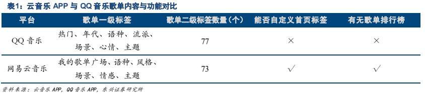 云音乐陈述：互动驱动社区高活泼度，音频曲播释放社区变现潜力